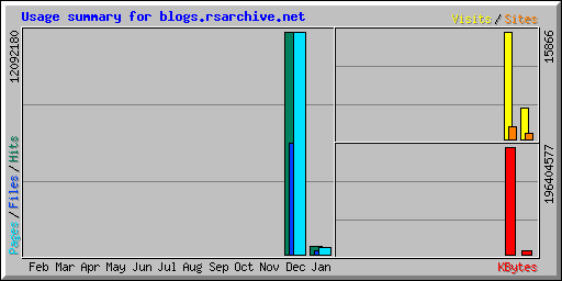 Usage summary for blogs.rsarchive.net
